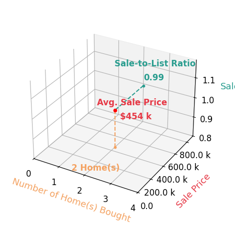 Telea England helped buy 2 homes with an average sale price of $454K and an average sale-to-list ratio of 99.0%.