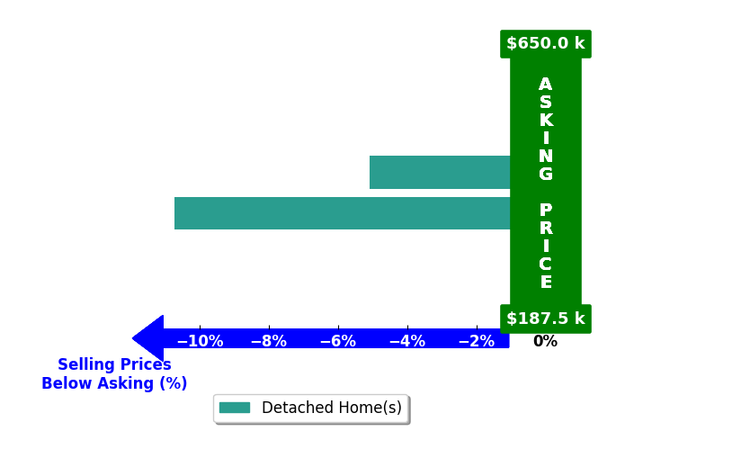 Olga Cancio's purchased homes closed 7.9% below asking on average, with 0 homes above, 2 below, and 0 at asking price.