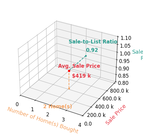 Olga Cancio helped buy 2 homes with an average sale price of $419K and an average sale-to-list ratio of 92.1%.