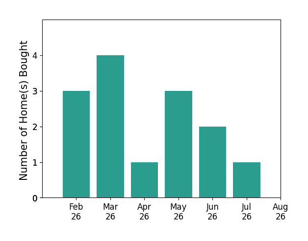 Marco Requena helped buy 3 homes in February 2026, 4 homes in March 2026, 1 home in April 2026, 3 homes in May 2026, 2 homes in June 2026, 1 home in July 2026, for a total of 14 homes.