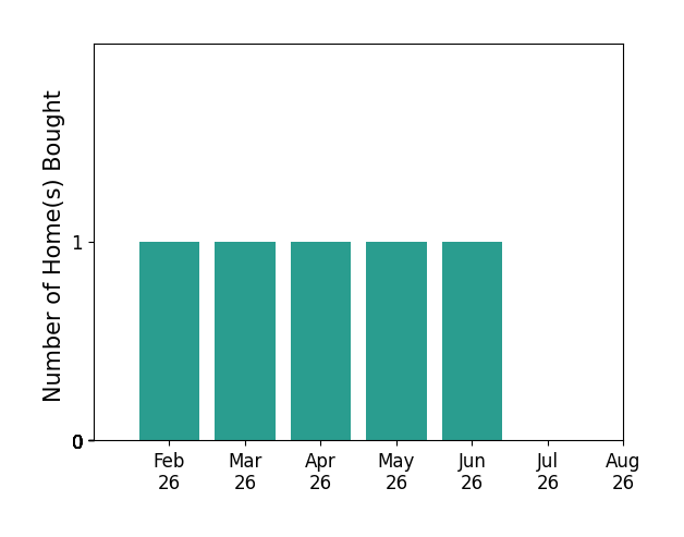 Katie Crommelin helped buy 1 home in February 2026, 1 home in March 2026, 1 home in April 2026, 1 home in May 2026, 1 home in June 2026, for a total of 5 homes.