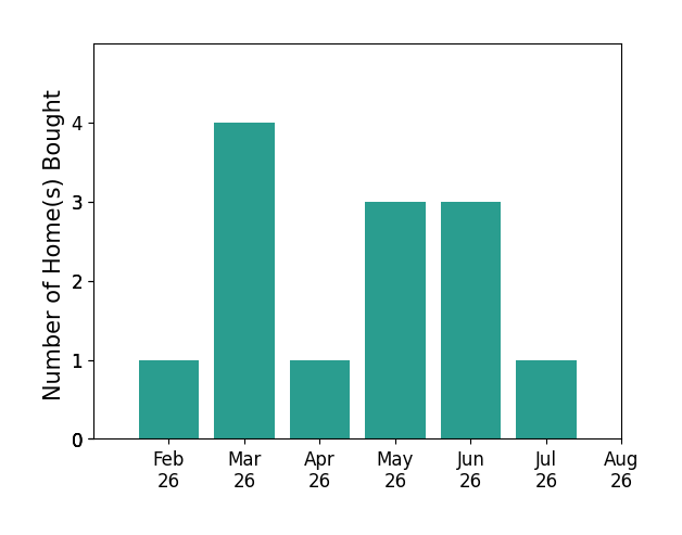 Lynlee Hughes helped buy 1 home in February 2026, 4 homes in March 2026, 1 home in April 2026, 3 homes in May 2026, 3 homes in June 2026, 1 home in July 2026, for a total of 13 homes.