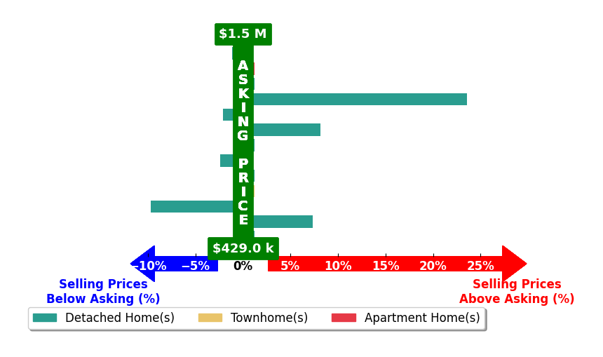 Lynlee Hughes's purchased homes closed 1.8% above asking on average, with 3 homes above, 4 below, and 6 at asking price.