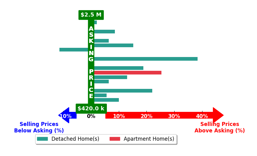 Helen Drennen's purchased homes closed 8.5% above asking on average, with 13 homes above, 2 below, and 4 at asking price.