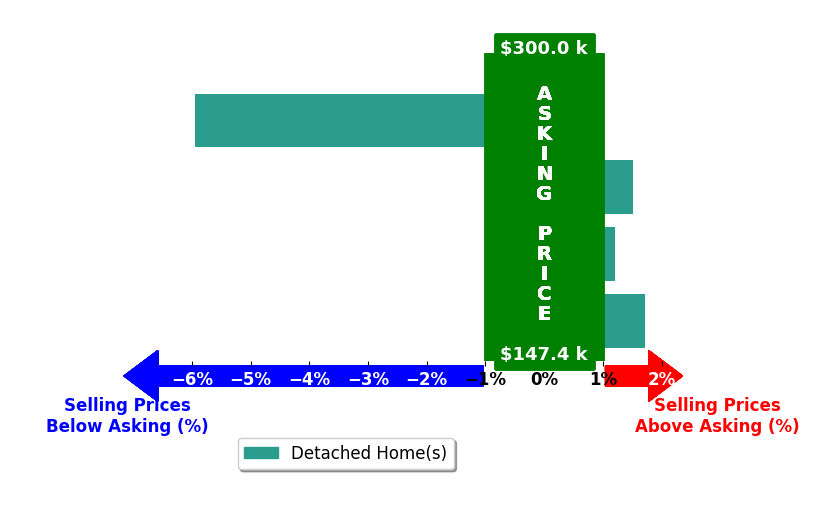 Mike Brown's purchased homes closed 0.7% below asking on average, with 2 homes above, 1 below, and 1 at asking price.