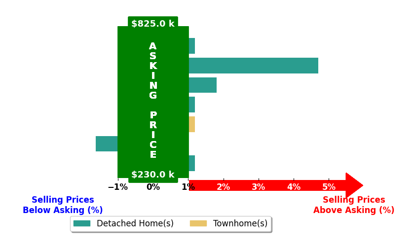 Katherine Sims's purchased homes closed 0.6% above asking on average, with 2 homes above, 1 below, and 4 at asking price.