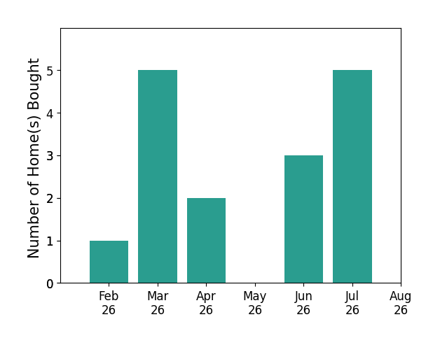 Michelle Creamer helped buy 1 home in February 2026, 5 homes in March 2026, 2 homes in April 2026, 3 homes in June 2026, 5 homes in July 2026, for a total of 16 homes.