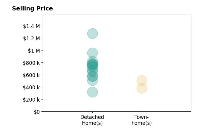 Michelle Creamer's purchased homes include detached homes from $320K to $1.3M, townhomes from $380K to $510K.