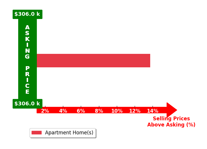 Jackie Jones's purchased homes closed 13.8% above asking on average, with 1 homes above, 0 below, and 0 at asking price.