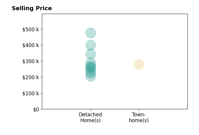Histogram of home sales price ranges for BJ Walsh