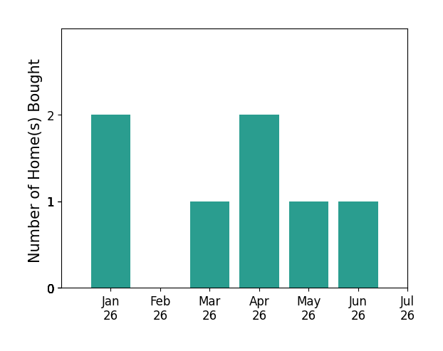 Bar chart of total home sales by Kelly Hixson over the past 12 months