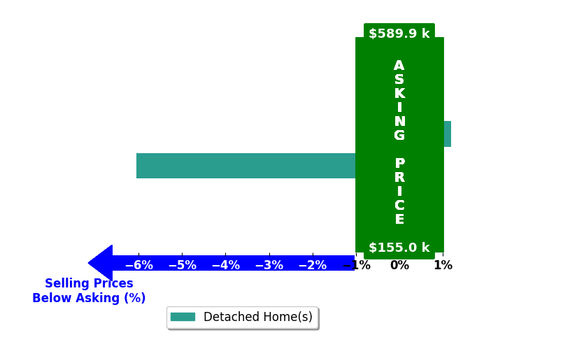 Bar chart comparing asking price vs selling price for Tonya Estevez