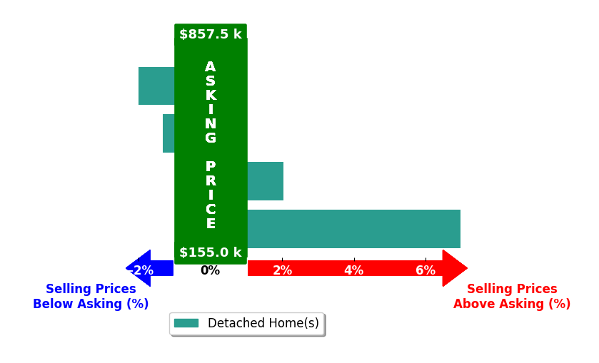 Bar chart comparing asking price vs selling price for Tracey Crum