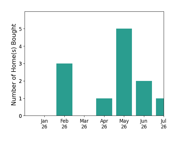 Bar chart of total home sales by Tiffany Watts over the past 12 months