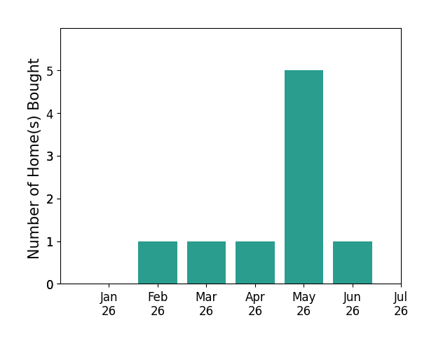 Bar chart of total home sales by Candice Heath over the past 12 months