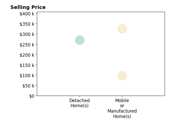 Histogram of home sales price ranges for Jennifer Loveday