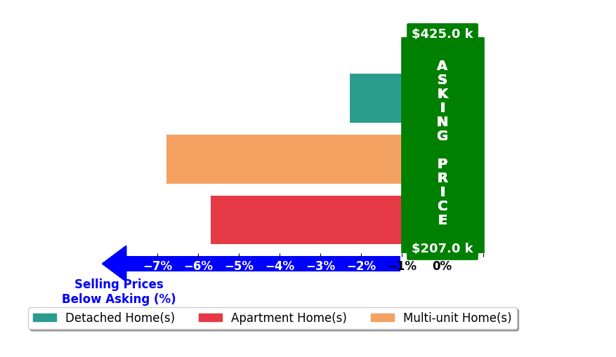 Shannon Verba's purchased homes closed 4.9% below asking on average, with 0 homes above, 3 below, and 0 at asking price.