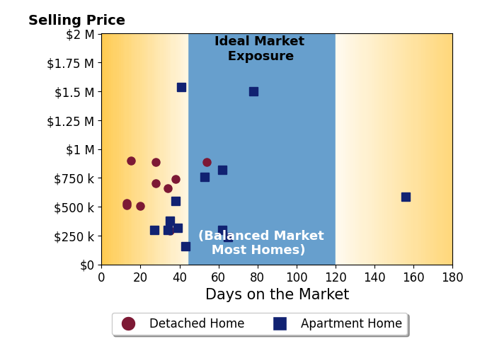 Roger Willcut's purchased homes were on the market for an average of 43 days, ranging from 13 to 156 days, with an average sale price of $625K.