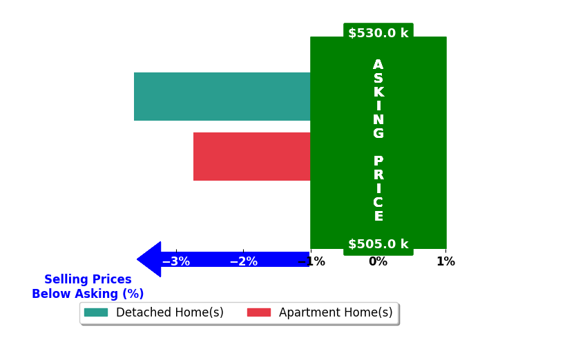 Erin Spalding's purchased homes closed 1.8% below asking on average, with 0 homes above, 2 below, and 1 at asking price.