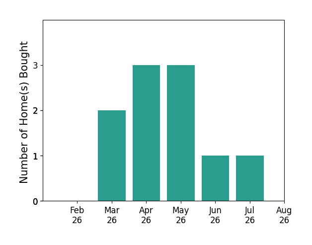 Brandon Fernandez Castro helped buy 2 homes in March 2026, 3 homes in April 2026, 3 homes in May 2026, 1 home in June 2026, 1 home in July 2026, for a total of 10 homes.