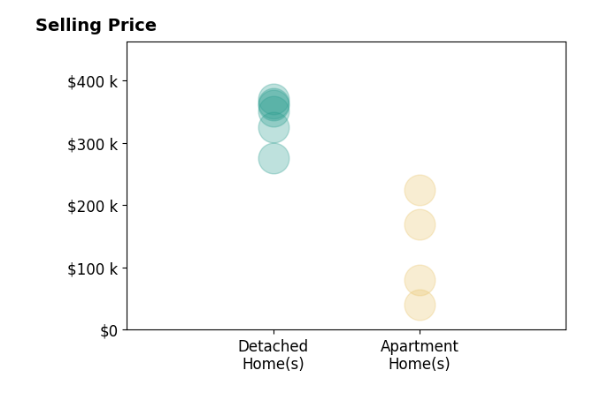 Brandon Fernandez Castro's purchased homes include apartment homes from $40K to $225K, detached homes from $275K to $370K.