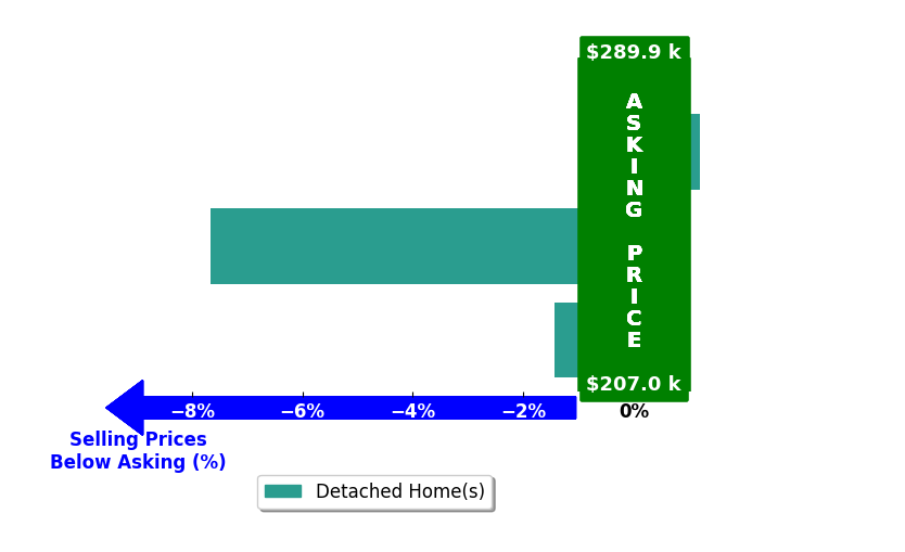Tina Burt's purchased homes closed 3.0% below asking on average, with 0 homes above, 2 below, and 1 at asking price.