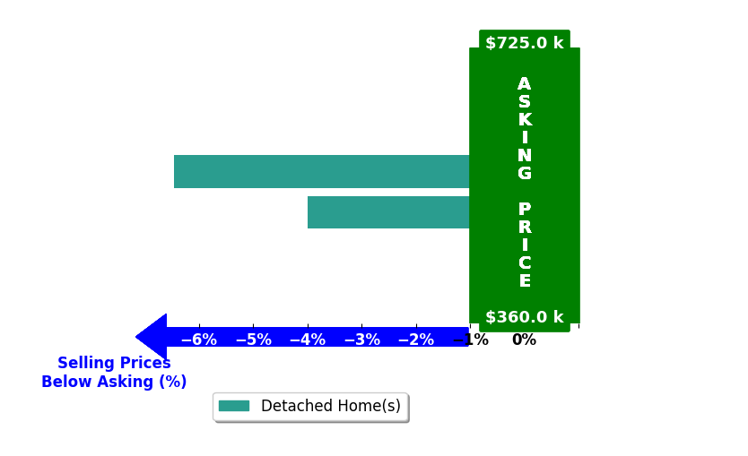 Brittany Owens's purchased homes closed 5.2% below asking on average, with 0 homes above, 2 below, and 0 at asking price.