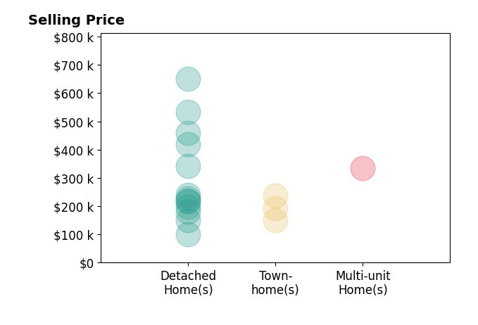 Histogram of home sales price ranges for Wayne Peacock