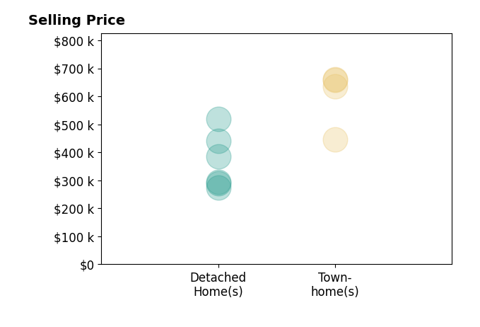 Histogram of home sales price ranges for Stephanie Boll