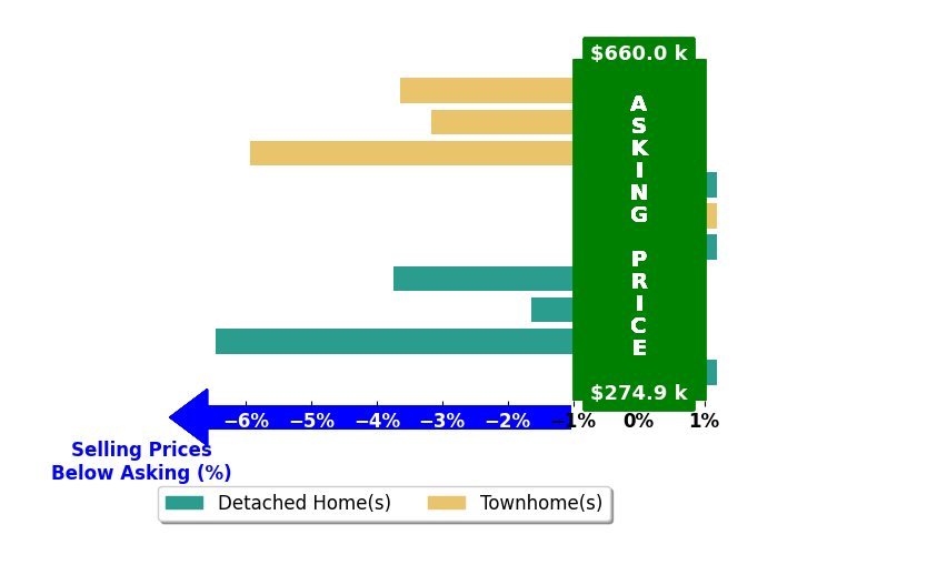 Bar chart comparing asking price vs selling price for Stephanie Boll