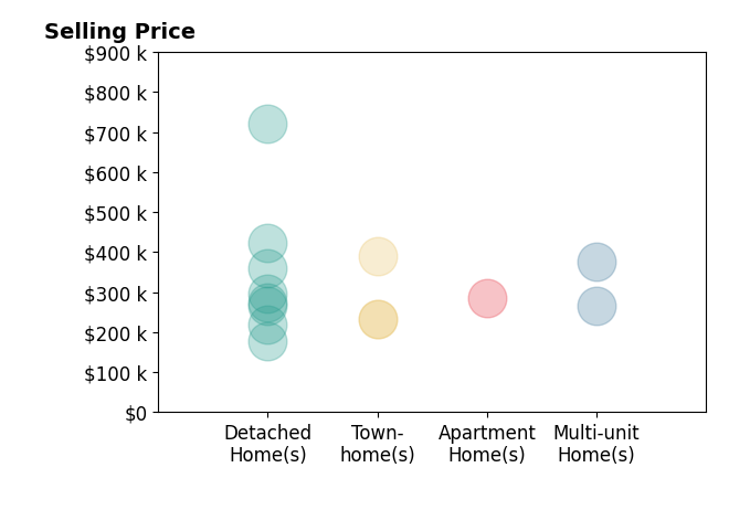 Histogram of home sales price ranges for Dustin Sanders
