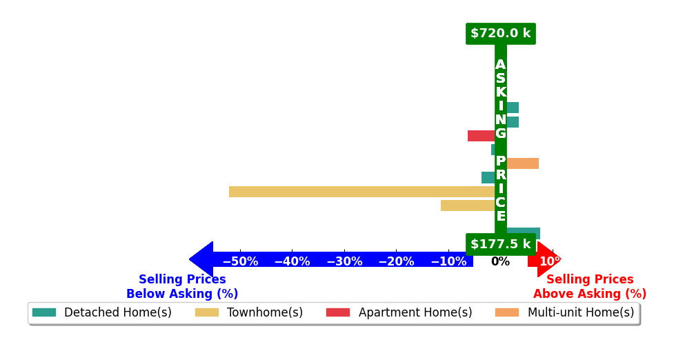 Bar chart comparing asking price vs selling price for Dustin Sanders