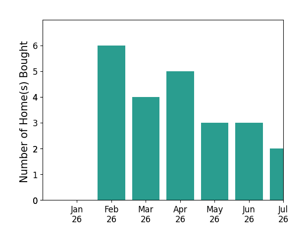 Bar chart of total home sales by Amy Calderon over the past 12 months
