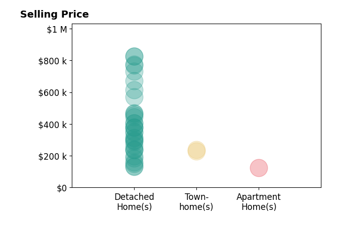 Histogram of home sales price ranges for Erik Hansen