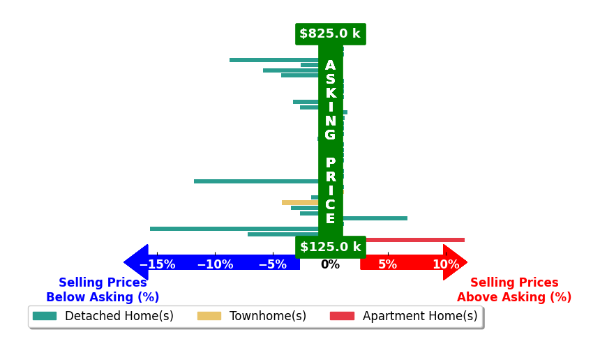 Bar chart comparing asking price vs selling price for Erik Hansen