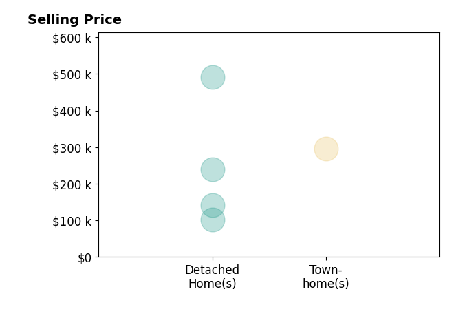 Histogram of home sales price ranges for Dawn Marino