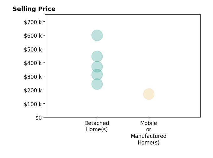 Histogram of home sales price ranges for Rodney Cantrell