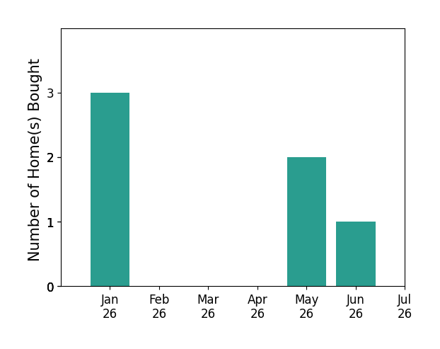 Bar chart of total home sales by Jill Sparks over the past 12 months
