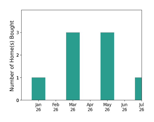 Bar chart of total home sales by David Erwin over the past 12 months