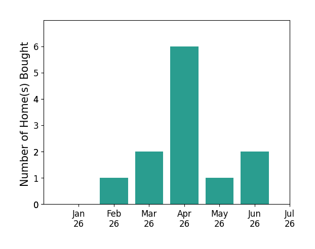 Bar chart of total home sales by Amy Timko over the past 12 months