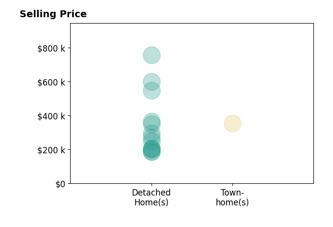 Histogram of home sales price ranges for Troy Alsaker