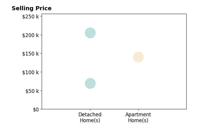 Tamyra Humes's purchased homes include detached homes from $70K to $205K, apartment homes at $140K.