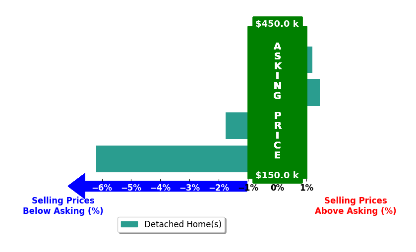 Kristen Sutton's purchased homes closed 1.6% below asking on average, with 1 homes above, 2 below, and 1 at asking price.