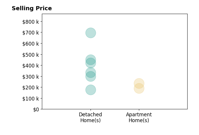 Lisa McCarthy's purchased homes include detached homes from $176K to $695K, apartment homes from $190K to $235K.