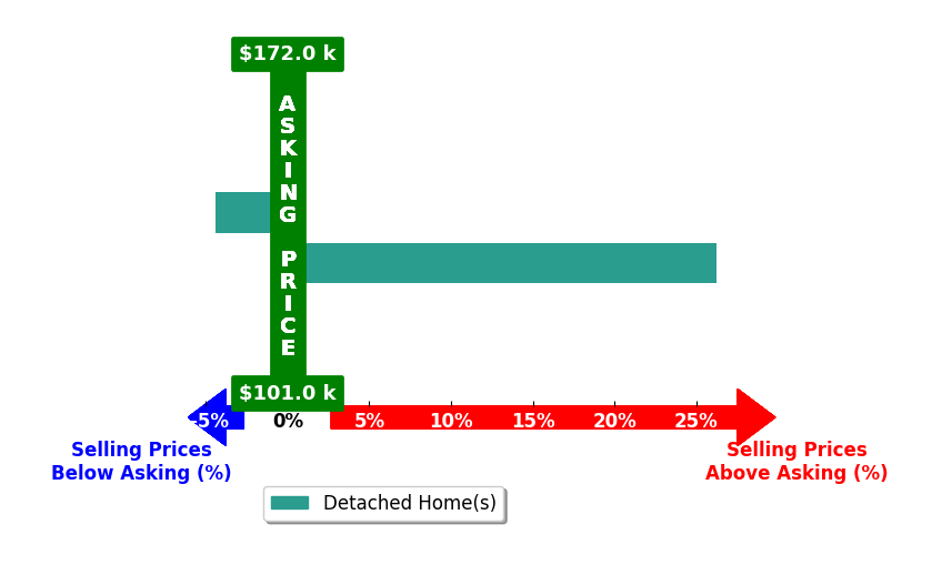 Helen Papazyan's purchased homes closed 10.9% above asking on average, with 1 homes above, 1 below, and 0 at asking price.