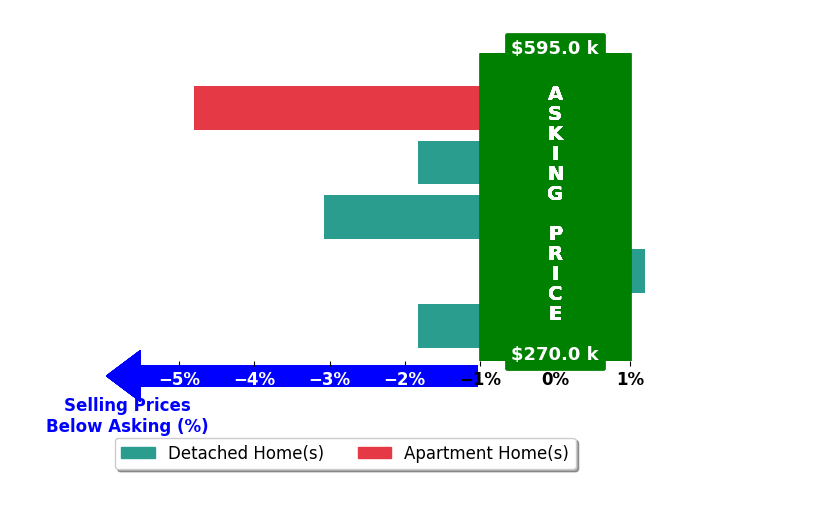 Joshua Wheaton's purchased homes closed 2.3% below asking on average, with 0 homes above, 4 below, and 1 at asking price.
