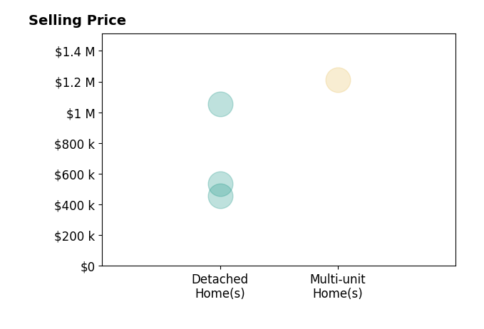 Susan Baldwin's purchased homes include multi-unit homes at $1.2M, detached homes from $459K to $1.1M.