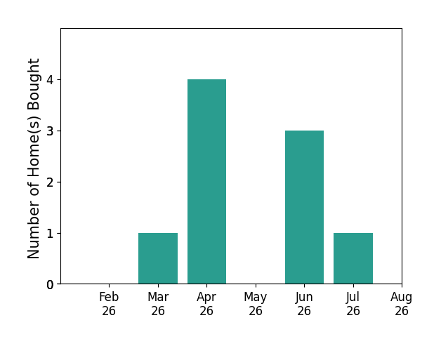 Grant Streams helped buy 1 home in March 2026, 4 homes in April 2026, 3 homes in June 2026, 1 home in July 2026, for a total of 9 homes.