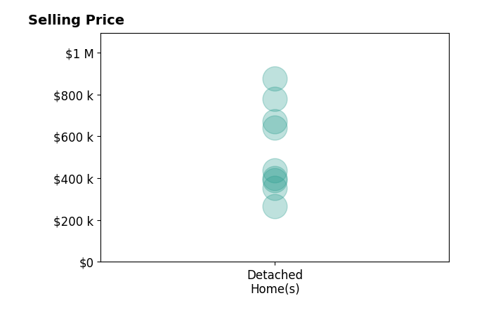 Grant Streams's purchased homes include detached homes from $265K to $875K.