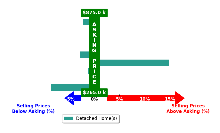 Grant Streams's purchased homes closed 0.1% above asking on average, with 2 homes above, 4 below, and 3 at asking price.